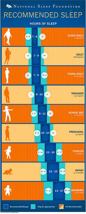 National Sleep Foundation Recommended Hours of Sleep Chart